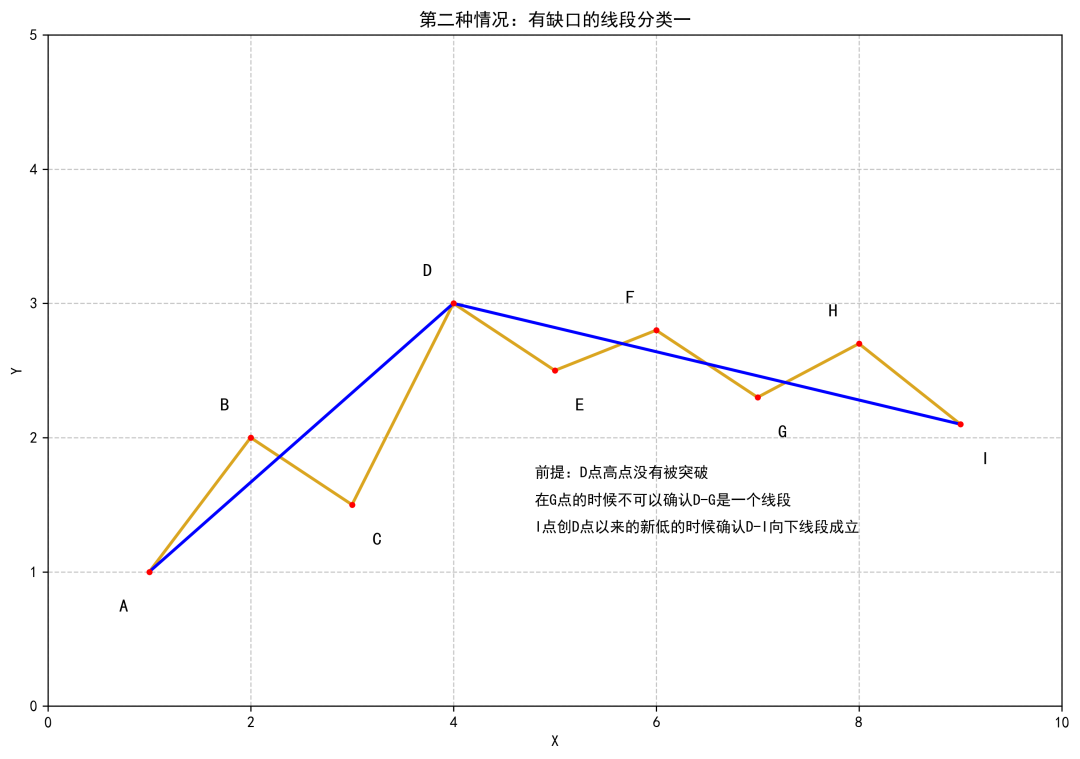 缺口分类一:I 创新低,D–I 向下段确认