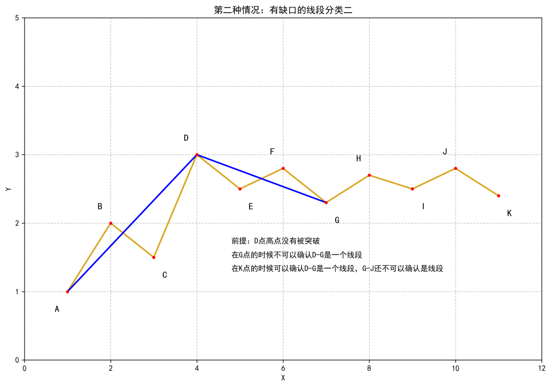 缺口分类二:K 点确认 D–G,但 G–J 未确认